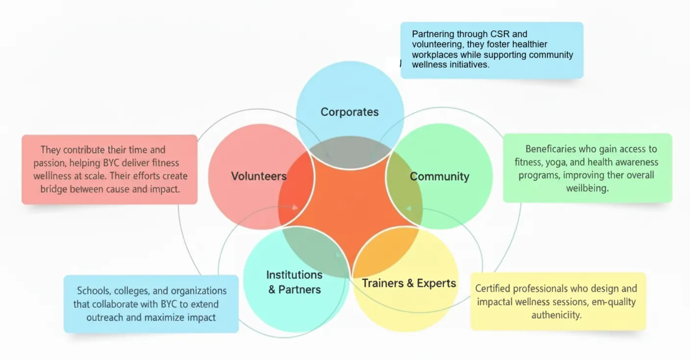 BYC Stakeholder engagement model